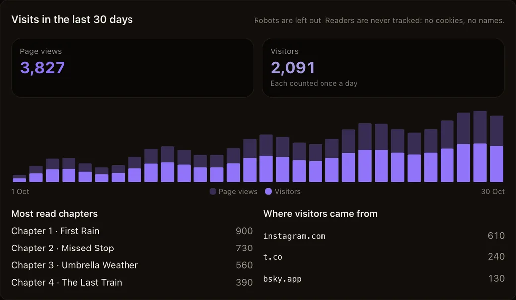 Visits in the last 30 days in the studio: page views and visitors per day, the most read chapters and the sites visitors came from